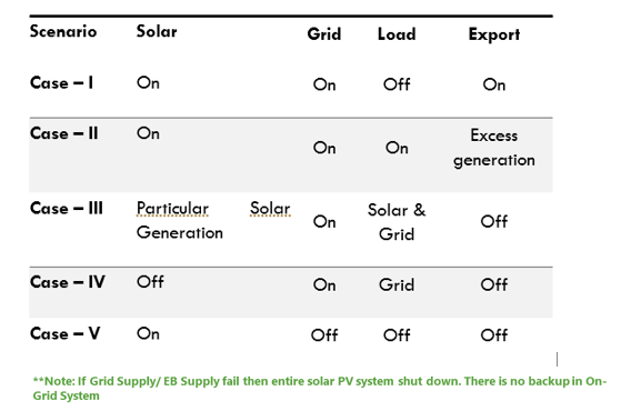 how does grid works